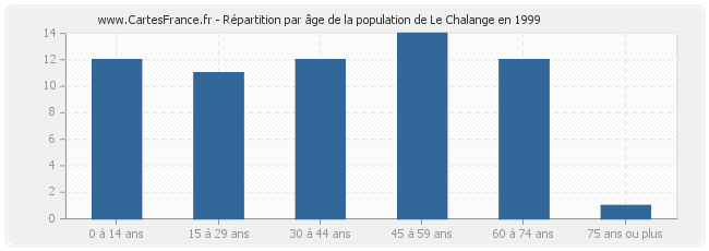 Répartition par âge de la population de Le Chalange en 1999